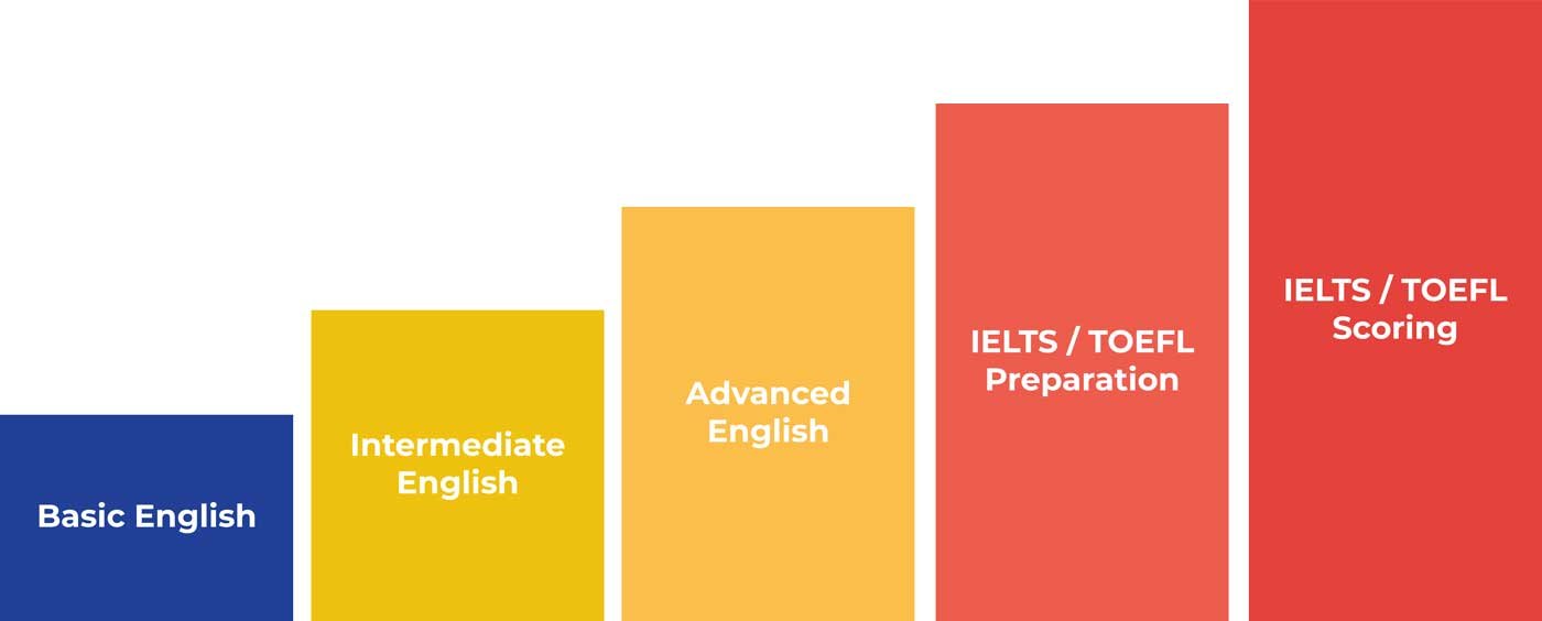 Level-Program-Titik-Nol-English-Course