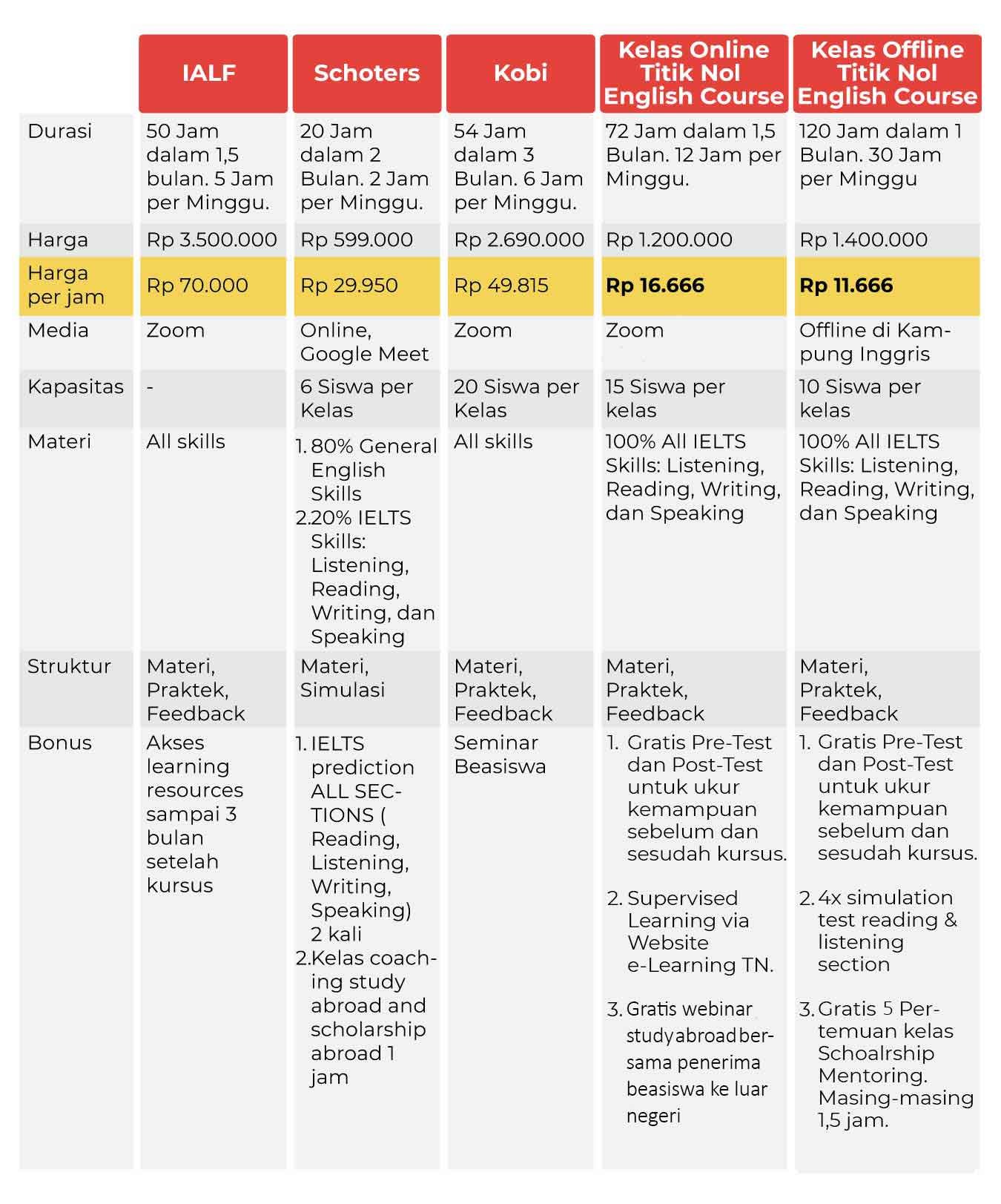 Les-Kursus-IELTS-Preparation-Murah